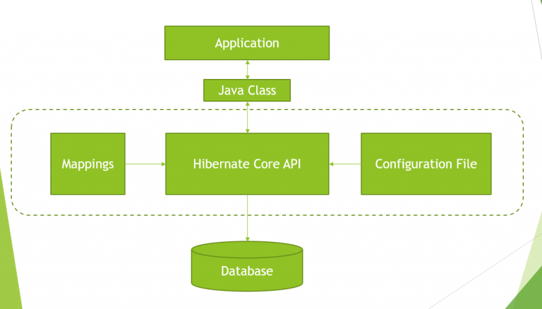 jdbc-vs-hibernate-learnjava